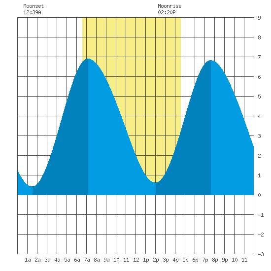 Long Hill tide chart for Saturday, November 13, 2021