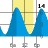 Long Hill tide chart for Sunday, November 14, 2021