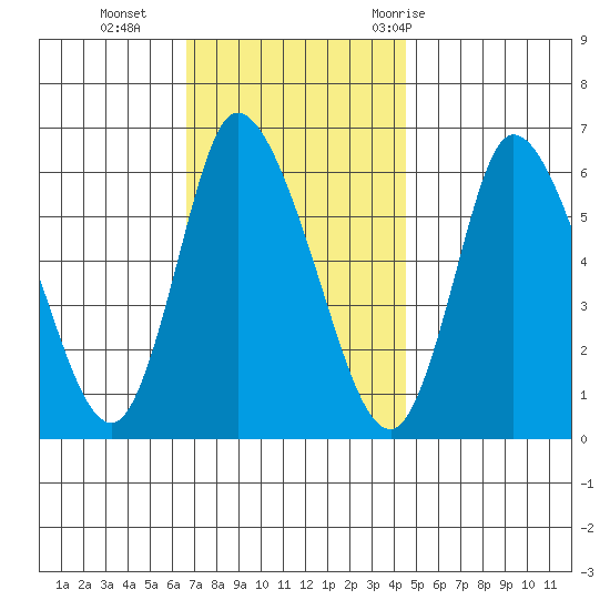 Long Hill tide chart for Monday, November 15, 2021