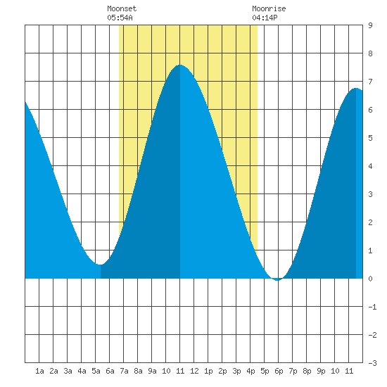 Long Hill tide chart for Thursday, November 18, 2021