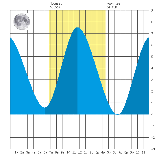 Long Hill tide chart for Friday, November 19, 2021