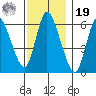 Long Hill tide chart for Friday, November 19, 2021