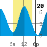 Long Hill tide chart for Saturday, November 20, 2021