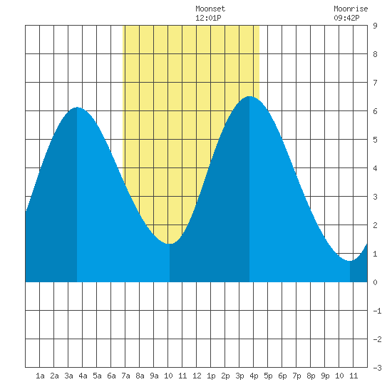 Long Hill tide chart for Thursday, November 25, 2021