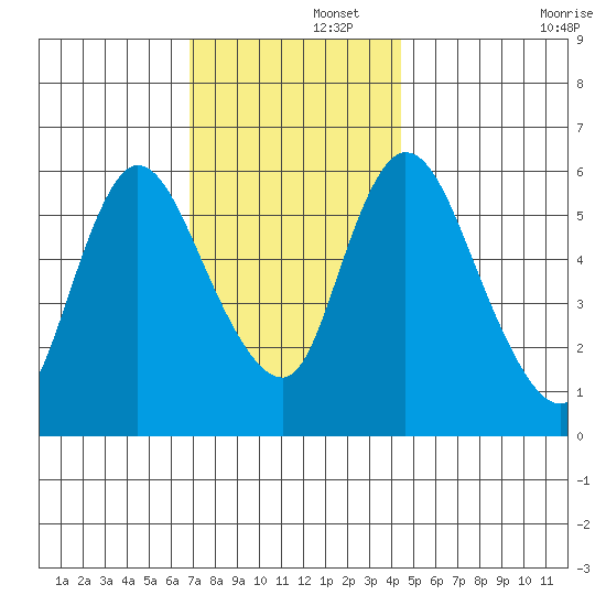 Long Hill tide chart for Friday, November 26, 2021