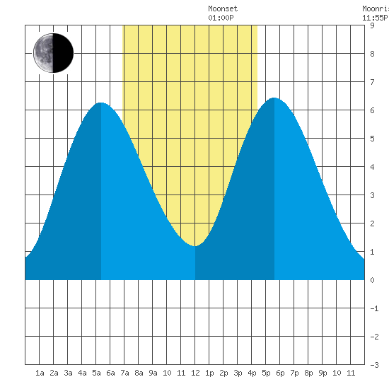 Long Hill tide chart for Saturday, November 27, 2021