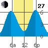 Long Hill tide chart for Saturday, November 27, 2021
