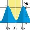 Long Hill tide chart for Sunday, November 28, 2021