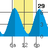 Long Hill tide chart for Monday, November 29, 2021