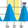 Long Hill tide chart for Tuesday, November 30, 2021