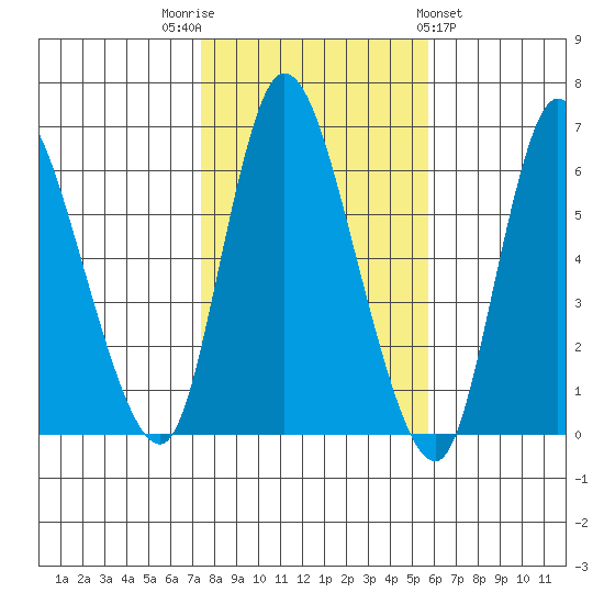 Long Hill tide chart for Wednesday, November 3, 2021