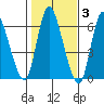 Long Hill tide chart for Wednesday, November 3, 2021
