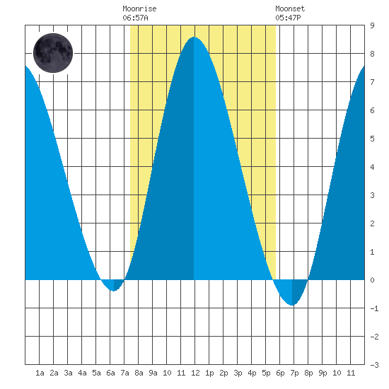 Long Hill tide chart for Thursday, November 4, 2021