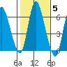 Long Hill tide chart for Friday, November 5, 2021