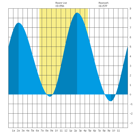 Long Hill tide chart for Sunday, November 7, 2021