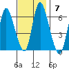 Long Hill tide chart for Sunday, November 7, 2021