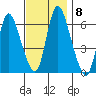 Long Hill tide chart for Monday, November 8, 2021