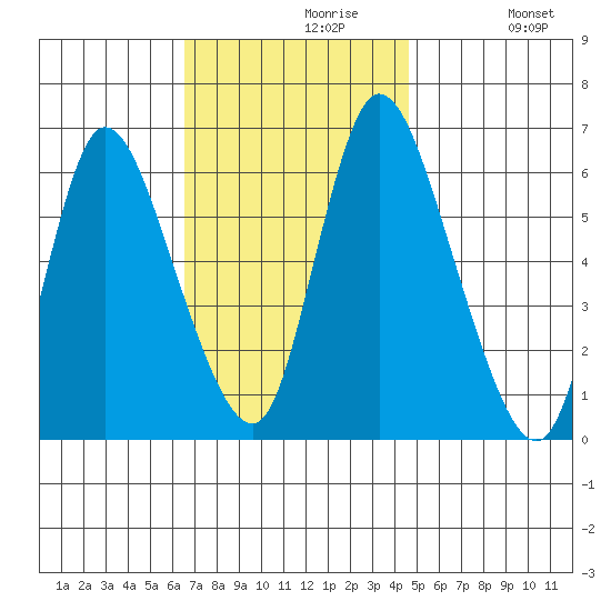 Long Hill tide chart for Tuesday, November 9, 2021