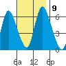 Long Hill tide chart for Tuesday, November 9, 2021