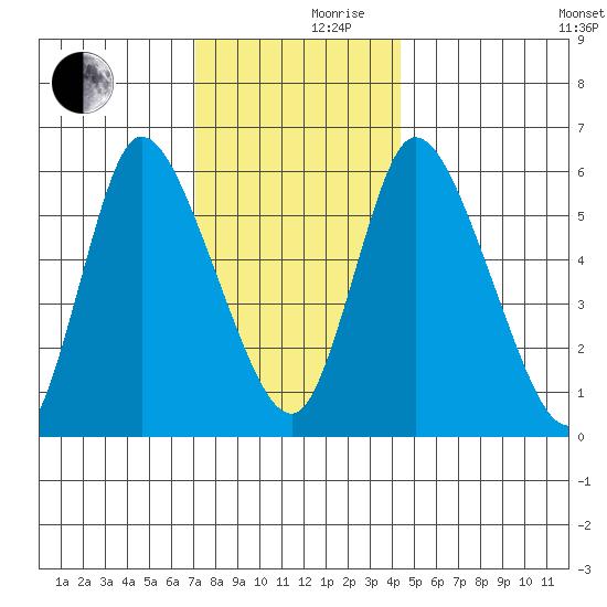Long Hill tide chart for Friday, December 10, 2021
