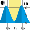 Long Hill tide chart for Friday, December 10, 2021