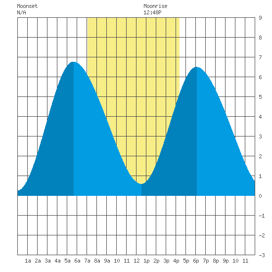 Long Hill tide chart for Saturday, December 11, 2021