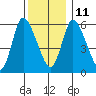 Long Hill tide chart for Saturday, December 11, 2021