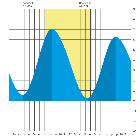 Long Hill tide chart for Tuesday, December 14, 2021