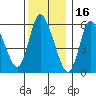 Long Hill tide chart for Thursday, December 16, 2021
