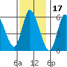 Long Hill tide chart for Friday, December 17, 2021