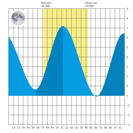 Long Hill tide chart for Saturday, December 18, 2021