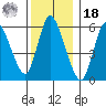 Long Hill tide chart for Saturday, December 18, 2021