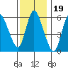 Long Hill tide chart for Sunday, December 19, 2021