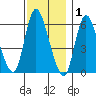 Long Hill tide chart for Wednesday, December 1, 2021