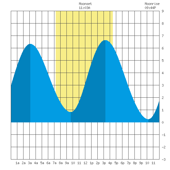 Long Hill tide chart for Friday, December 24, 2021