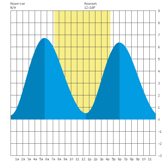 Long Hill tide chart for Monday, December 27, 2021