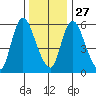 Long Hill tide chart for Monday, December 27, 2021