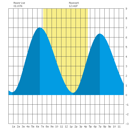 Long Hill tide chart for Tuesday, December 28, 2021