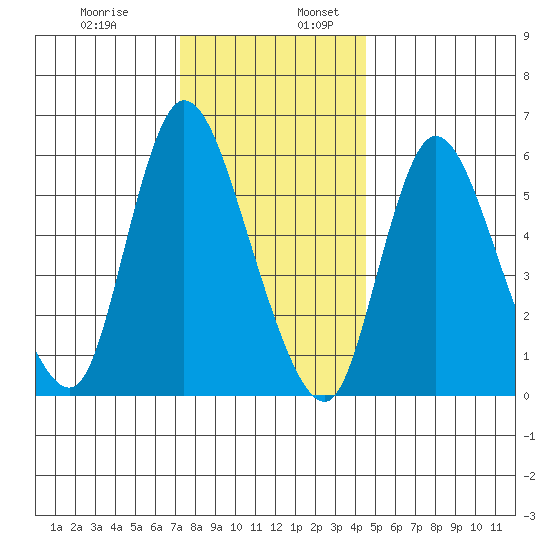 Long Hill tide chart for Wednesday, December 29, 2021