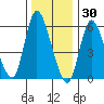 Long Hill tide chart for Thursday, December 30, 2021