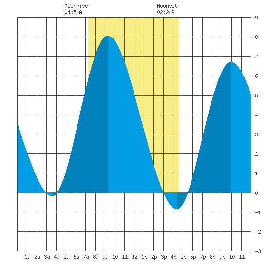 Long Hill tide chart for Friday, December 31, 2021
