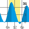 Long Hill tide chart for Friday, December 31, 2021