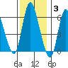 Long Hill tide chart for Friday, December 3, 2021