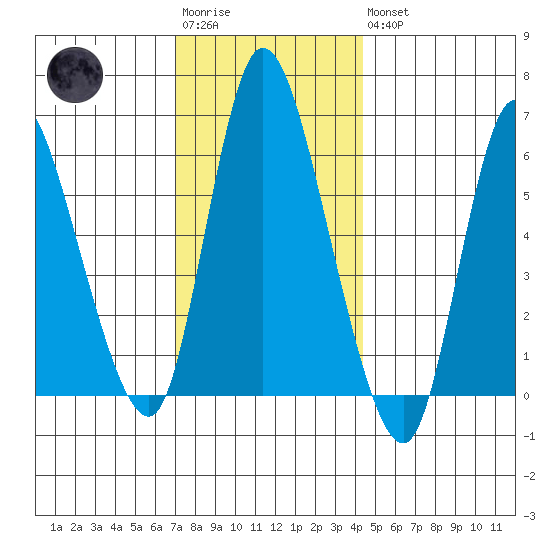 Long Hill tide chart for Saturday, December 4, 2021
