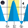 Long Hill tide chart for Saturday, December 4, 2021