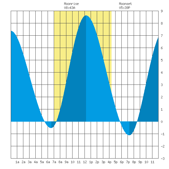 Long Hill tide chart for Sunday, December 5, 2021