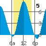 Long Hill tide chart for Sunday, December 5, 2021