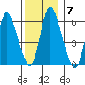 Long Hill tide chart for Tuesday, December 7, 2021