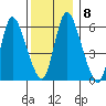 Long Hill tide chart for Wednesday, December 8, 2021