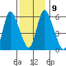 Long Hill tide chart for Thursday, December 9, 2021